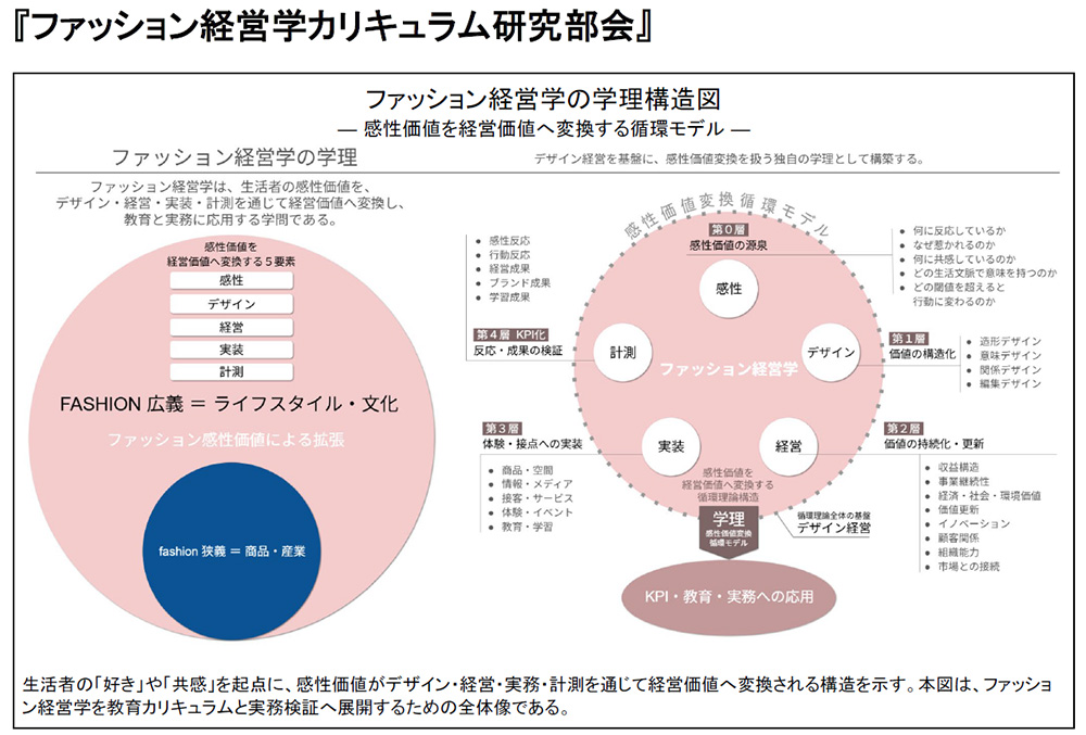 図式：ファッション経営学カリキュラム研究部会